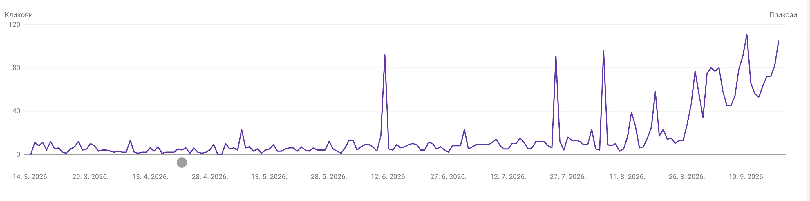 Google Search Console: search clicks, March → September 2026.